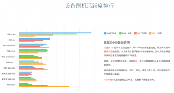 2014年刷機(jī)市場(chǎng)報(bào)告：小米MIUI下神壇