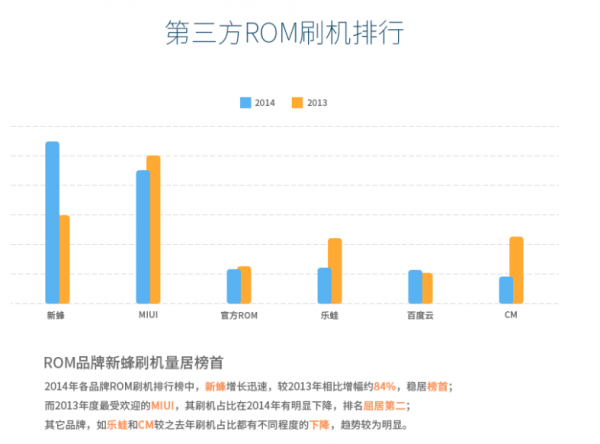 2014年刷機(jī)市場(chǎng)報(bào)告：小米MIUI下神壇