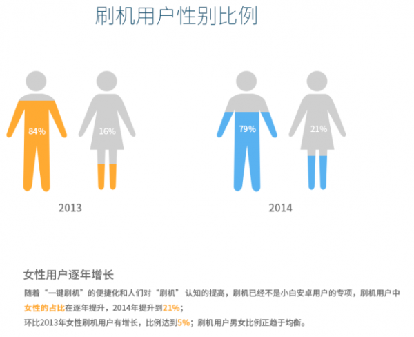 2014年刷機(jī)市場(chǎng)報(bào)告：小米MIUI下神壇