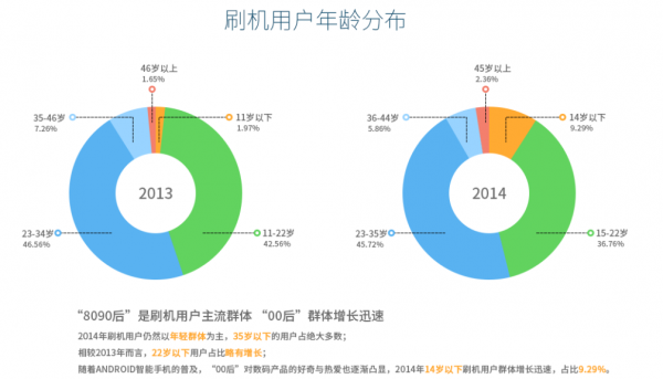 2014年刷機(jī)市場(chǎng)報(bào)告：小米MIUI下神壇