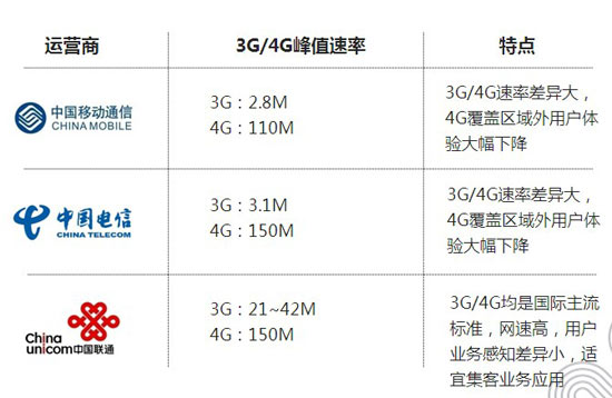 FDD發(fā)牌在即，4G用戶多重利好