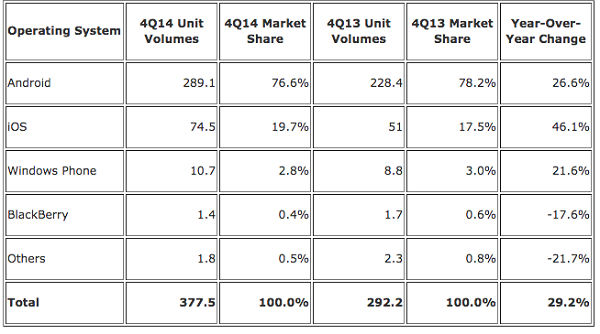 IDC：2014年Android與iOS份額超96%