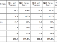 IDC：2014年Android與iOS份額超96%