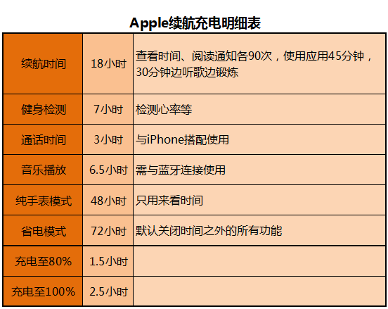 充電太久續(xù)航太短，蘋果公布Apple Watch電池測試結(jié)果