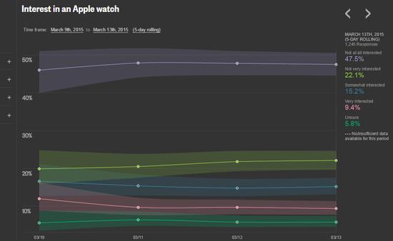 蘋果手表失敗了？69%美國(guó)人沒(méi)興趣 