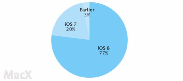 iOS 8占有率已高達(dá)八成，你怎么還不升？