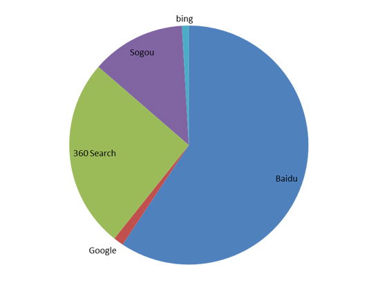 百度仍稱霸，盤點2014年搜索引擎市場份額
