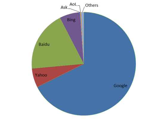 百度仍稱霸，盤點2014年搜索引擎市場份額