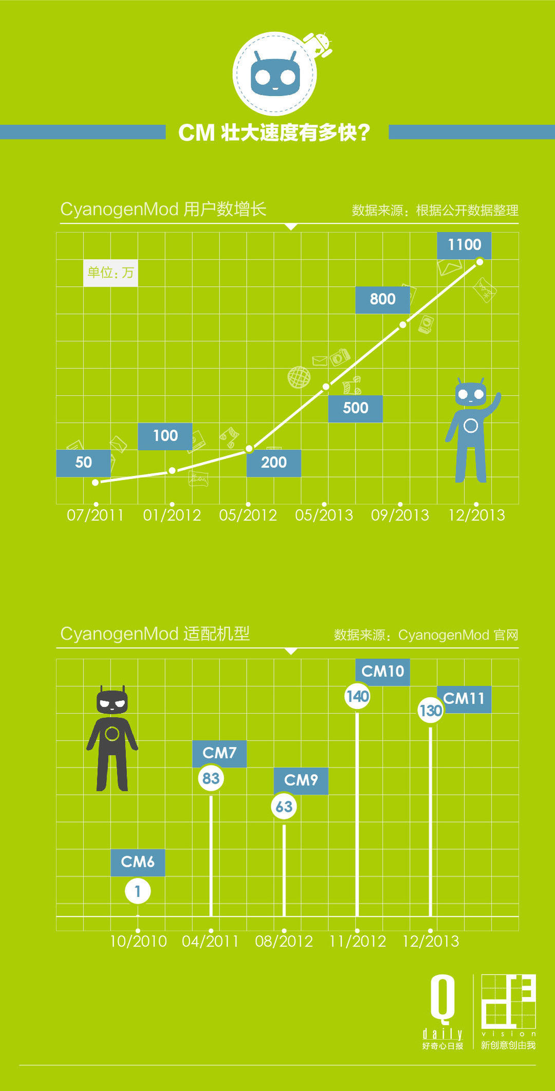 5張圖解釋CM如何成長(zhǎng)為Android挑戰(zhàn)者