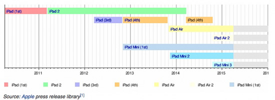 iPad五周歲——六張圖簡單了解iPad成長史