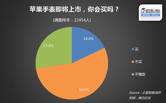 國(guó)內(nèi)近80%消費(fèi)者無意購(gòu)買Apple Watch