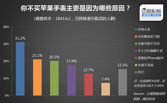 國(guó)內(nèi)近80%消費(fèi)者無意購(gòu)買Apple Watch