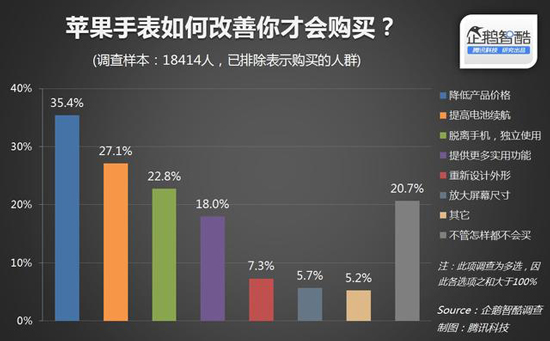 國(guó)內(nèi)近80%消費(fèi)者無意購(gòu)買Apple Watch