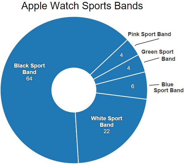 乞丐中的乞丐：Apple Watch黑色運動版最多人搶