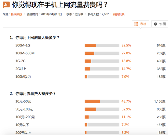 運(yùn)營商或響應(yīng)號(hào)召加速資費(fèi)下降 但行業(yè)困局難解