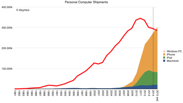 微軟慘了，2015年iPhone銷量或?qū)②s超PC