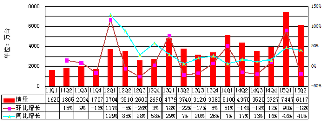 中國智能機(jī)迎來最慘烈競爭：2000元價(jià)位成主戰(zhàn)場