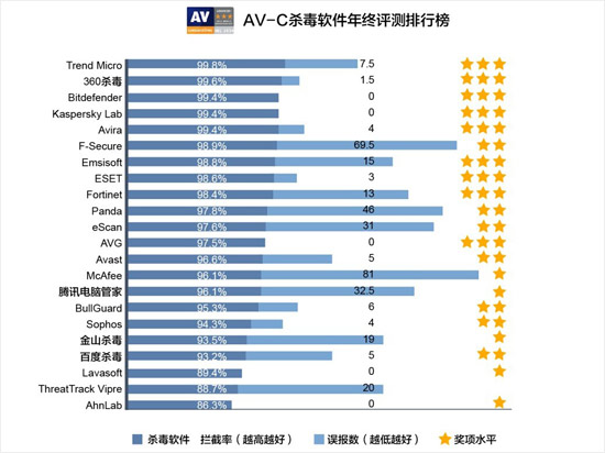 以退為進(jìn)，360退出AV-C評(píng)測(cè)借力打力