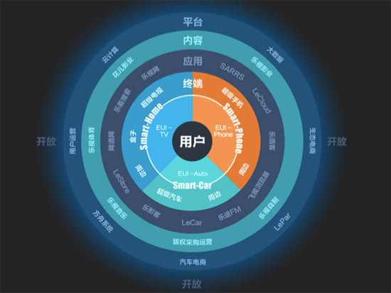 樂(lè)視：和小米完全不同，并非硬件不賺錢(qián)