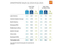 全球Q1智能機(jī)銷量?jī)H增7% 受中國(guó)市場(chǎng)拖累