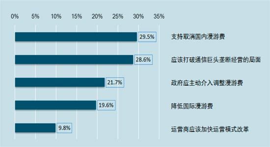 國內(nèi)漫游費問題引熱議 運營商久拖不發(fā)聲