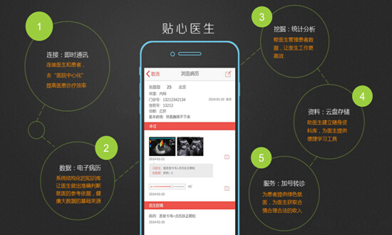 主打診后隨訪的“貼心醫(yī)生”將獲5千多萬元融資