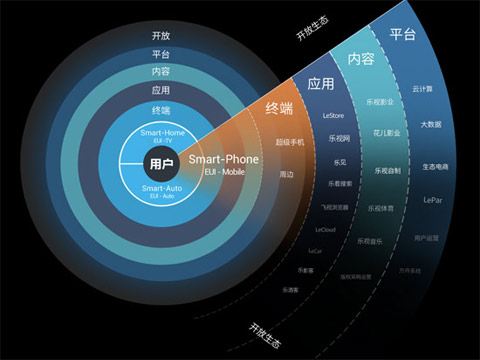 有錢任性？樂視憑何喊顛覆小米超越蘋果