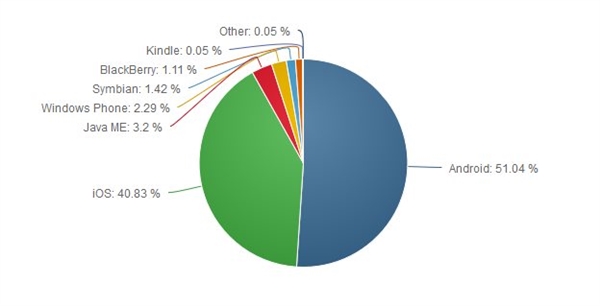 Windows Phone徹底悲劇 連Java都干不過