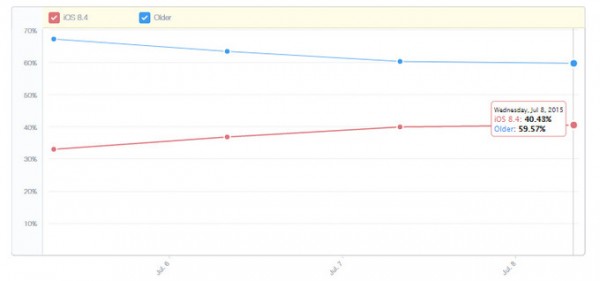 Apple Music魅力大？iOS 8.4普及率高達40%