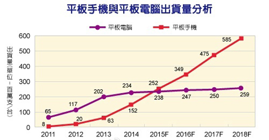 iPad也不行了，大屏手機(jī)出貨將超越平板？