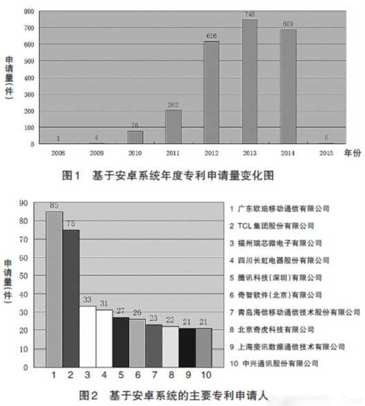 驚！國內(nèi)安卓專利申請數(shù)OPPO穩(wěn)居第一