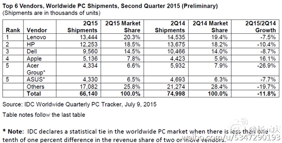 全球PC市場(chǎng)份額出爐：聯(lián)想稱霸 蘋果逆天 