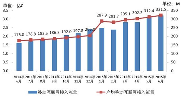 工信部：手機(jī)上網(wǎng)資費(fèi)大降，人均有321MB