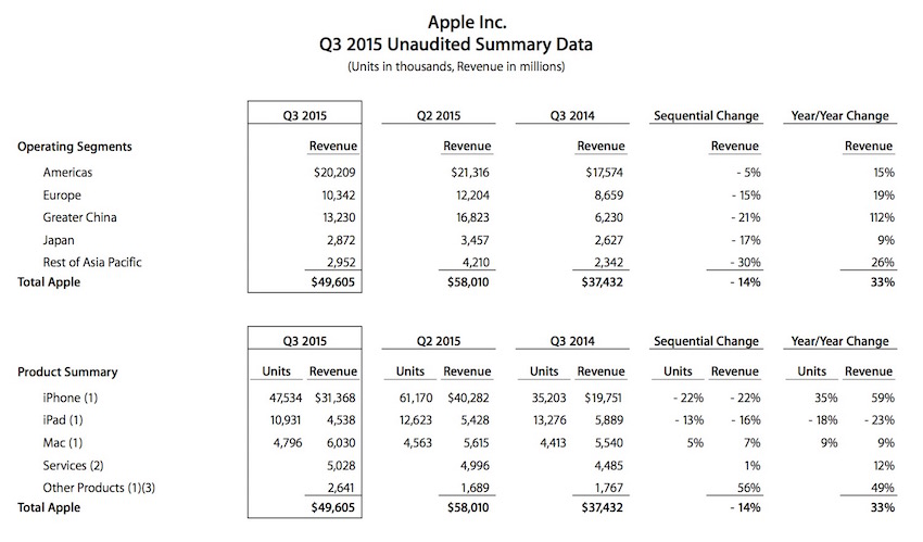 iPhone銷量下滑？蘋果第三季度這么糟糕？