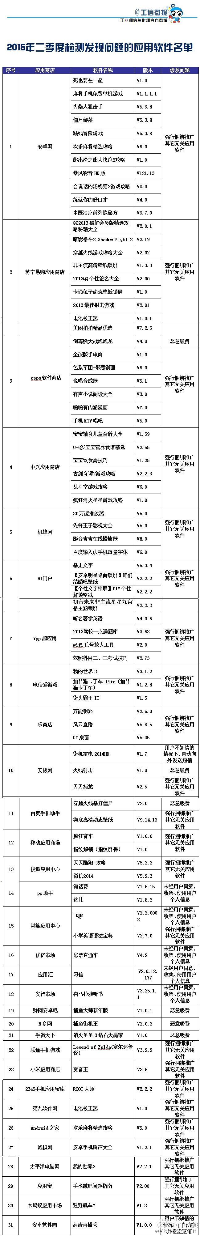 工信部曝光：80款手機應(yīng)用上黑榜