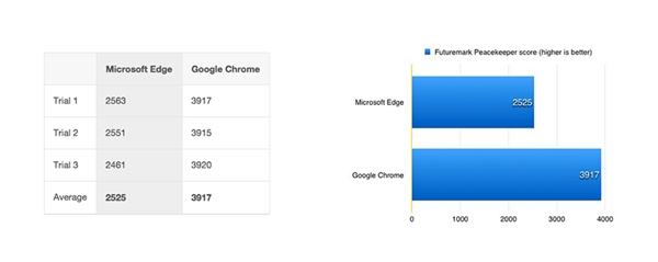 Edge瀏覽器秒殺Chrome？然而并不是！