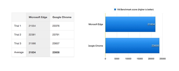 Edge瀏覽器秒殺Chrome？然而并不是！