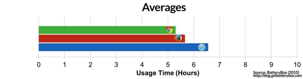 Macbook續(xù)航被Chrome“拉低”了