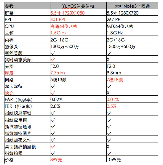 指紋識別白菜價，紐曼紐扣PK大神Note 3