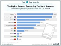 中國(guó)又墊底了！電子書人均支出僅4.3美元
