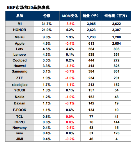 秒殺小米？樂視手機(jī)上市首月賣了56萬臺(tái)