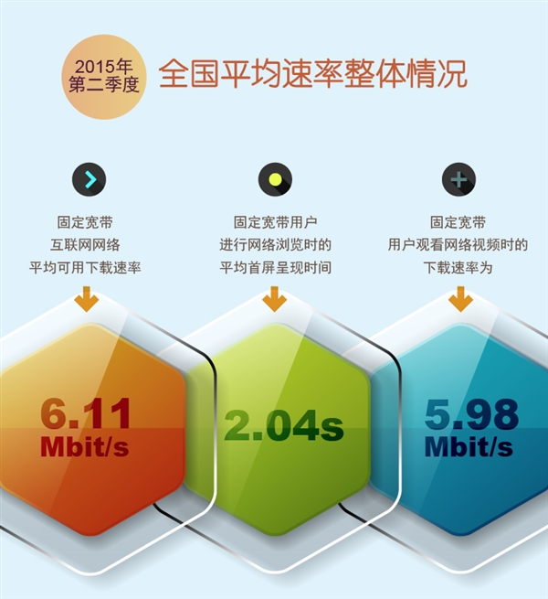 寬帶平均速度已達780K/s， 你達標了嗎