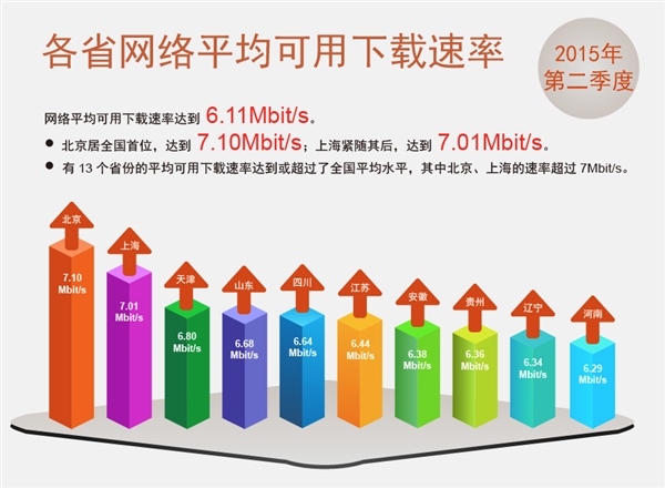 寬帶平均速度已達780K/s， 你達標了嗎