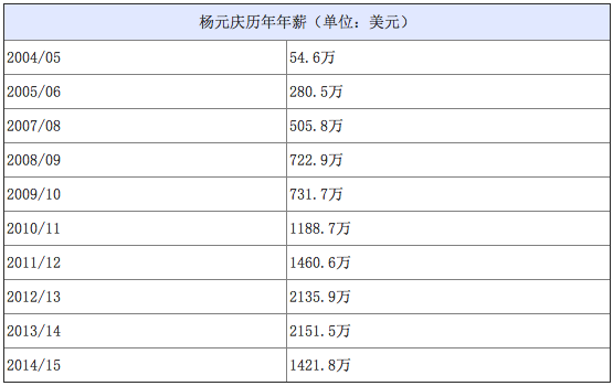 聯(lián)想手機部門狂虧18億 楊元慶高薪引爭議