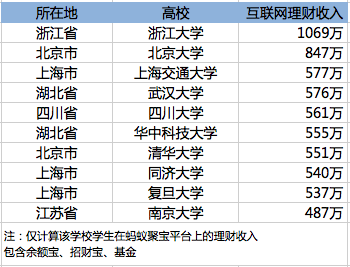 理財(cái)功夫哪家強(qiáng)？浙大學(xué)生了不得