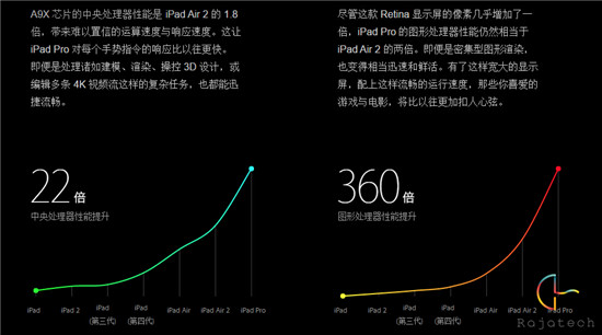 全面抄襲or超越？iPad Pro對(duì)比Surface Pro 3