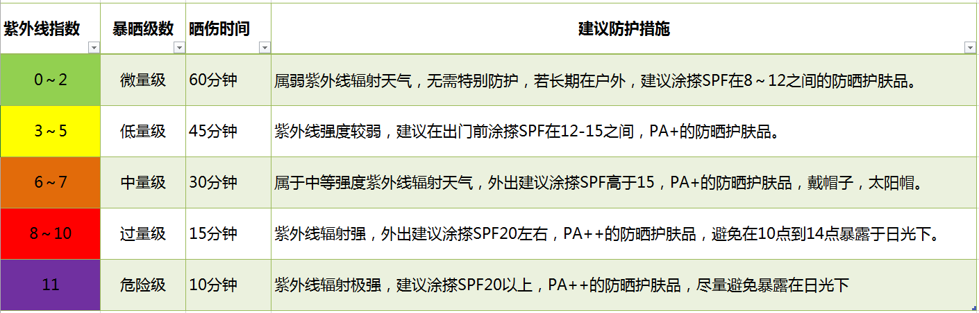 安全地享受陽光 SunFriend日光手環(huán)評(píng)測(cè)