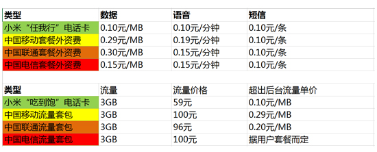 小米變身運(yùn)營商 靠59元3GB的低價(jià)能走多遠(yuǎn)