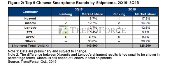 華為第一小米第二，國(guó)產(chǎn)機(jī)銷量排行再洗牌