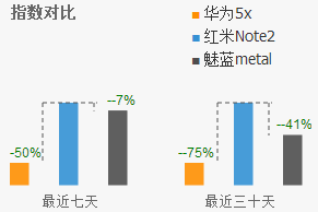 雙11銷量竟靠刷出來(lái)的？小米華為魅族互撕“刷單門”